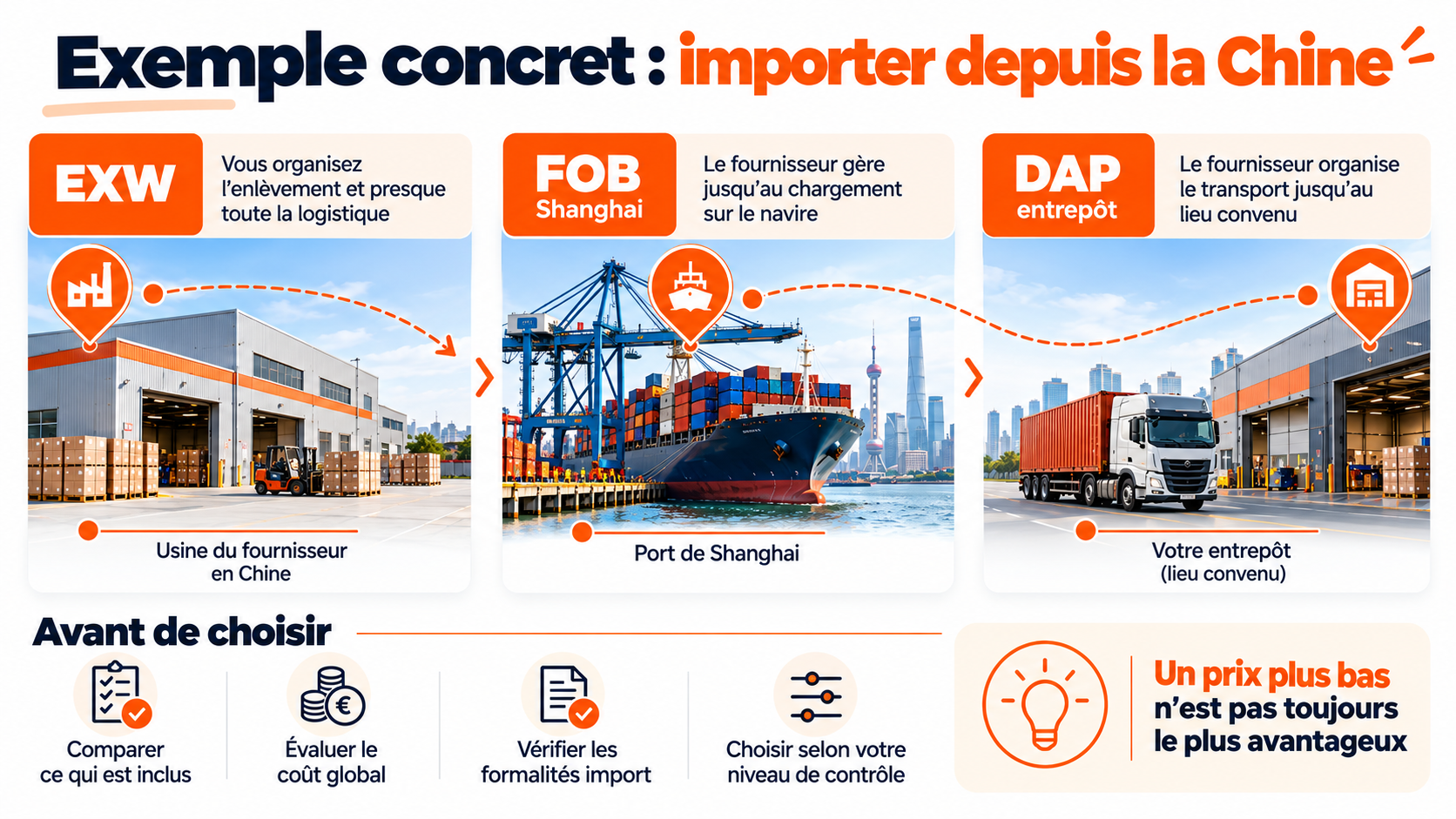 Exemple d’importation depuis la Chine avec les Incoterms EXW FOB Shanghai et DAP